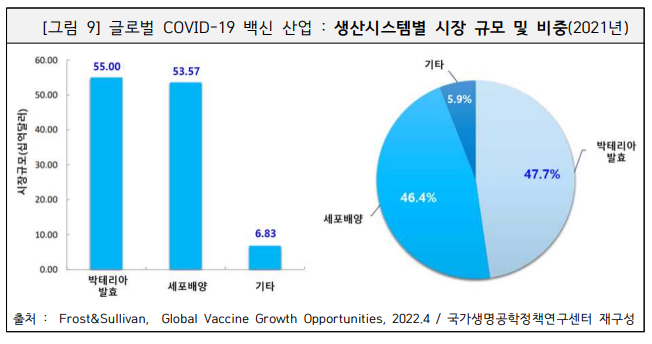 글로벌 COVID-19 백신 산업 -생산시스템별 시장 규모 및 비중(2021년).png